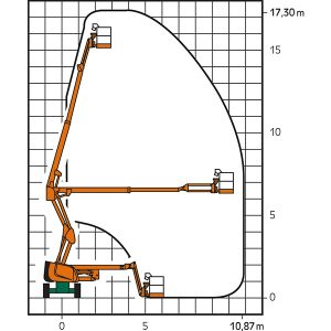 Diagrama de trabajo con altura y alcance del SGT 17 KA