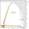 Schéma de travail ST 28 KA V Plate-forme de travail télescopique