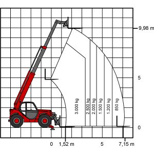 Diagrama de trabajo de la carretilla telescópica TS 1030