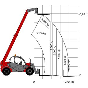 Diagrama de trabajo y carga de la cargadora telescópica TS 732