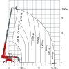 Diagram met lading, hoogte en bereik