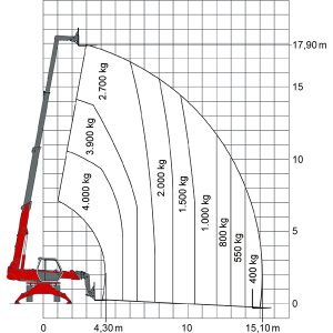 Diagramm mit Angaben zu Lasten, Höhe und Reichweite