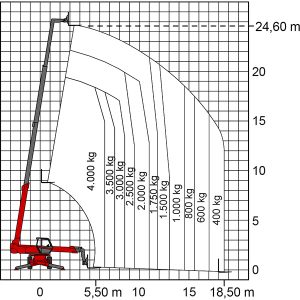 Diagrama stivuitorului telescopic TSR 2540 cu indicații privind forța de ridicare și înălțimea