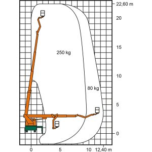 Arbeitsdiagramm T 22,5 BK Lkw-Bühne